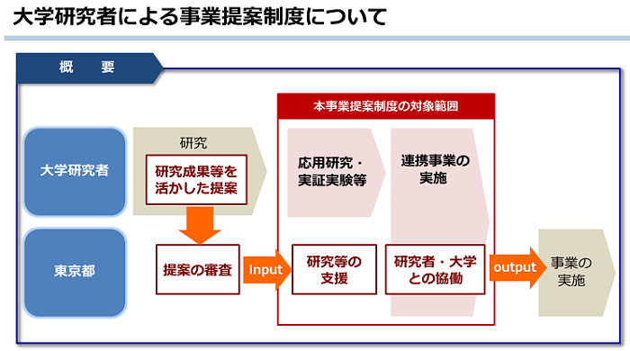 事業提案