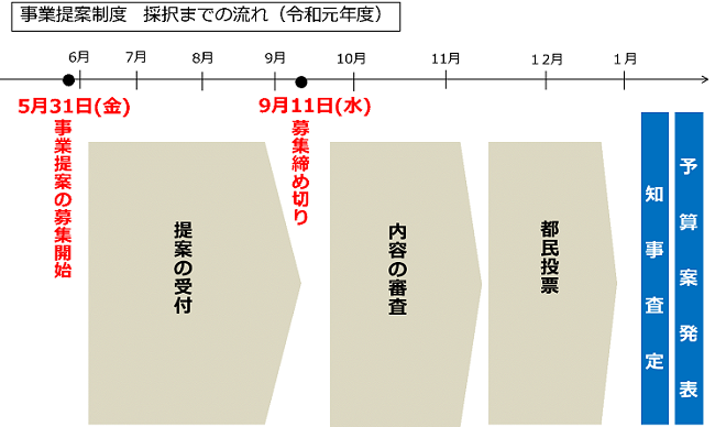 事業提案