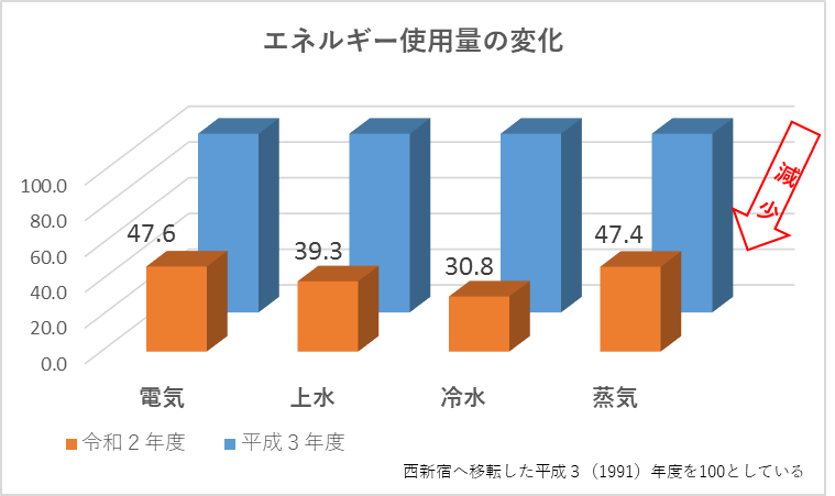 エネルギー使用量の変化