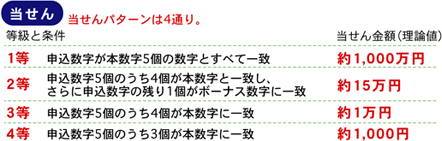 当せんパターンは4通り。1等 申込数字5個が本数字とすべて一致すると約1,000万円。2等 申込数字5個のうち4個が本数字と一致し、さらに申込数字の残り1個がボーナス数字に一致すると約15万円。3等 申込数字5個のうち4個が本数字と一致すると約1万円。4等 申込数字5個のうち3個が本数字と一致すると約1,000円。