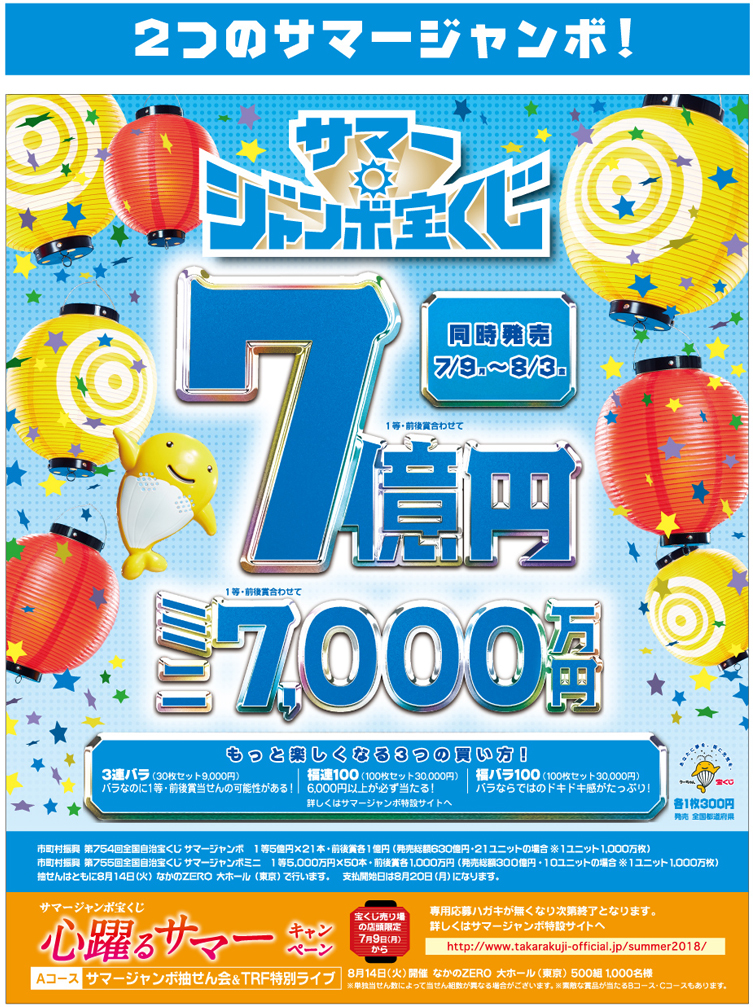 市町村振興　第754回全国自治宝くじ　サマージャンボ 1等・前後賞合わせて7億円、1等5億円が21本、前後賞各1億円、 発売総額630億円、21ユニットの場合1ユニット1000万枚。 市町村振興　第755回全国自治宝くじ　サマージャンボミニ 1等・前後賞合わせて7000万円、1等5000万円が50本、前後賞各1000万円、 発売総額300億円、10ユニットの場合、1ユニット1000万枚。 もっと楽しくなる3つの買い方。 詳しくはサマージャンボ特設サイトへ。http://www.takarakuji-official.jp/summer2018/ 発売期間は7月9日月曜日から8月3日金曜日まで。 抽せん日はともに8月14日火曜日、各1枚300円。　宝くじ売り場の店頭限定サマージャンボのキャンペーンが7月9日月曜日から開始。専用応募ハガキが無くなり次第終了です。 