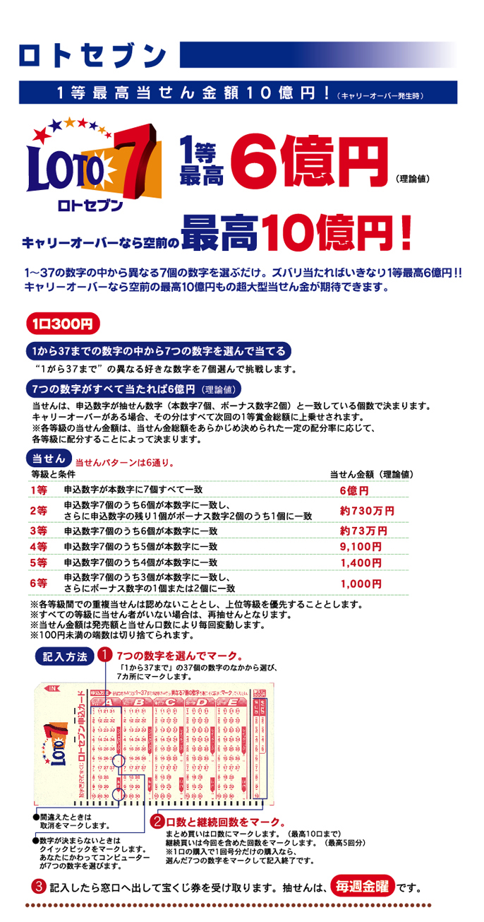 ロトセブン 最高当せん金額10億円！ 1～37の数字の中から異なる7個の数字を選ぶだけ。 ズバリ当たればいきなり1等最高4億円（理論値） キャリーオーバーなら空前の最高10億円もの超大型当せん金が期待できます。 お求め方法は申し込みカードに7つの数字を選んでマーク。 間違えたときは取消をマークします。 数字が決まらないときはクイックピックをマーク。 あなたにかわってコンピューターが7つの数字を選びます。 口数と継続回数をマークすれば終了。 記入したら窓口へ出して宝くじ券を受け取ります。 抽せんは、毎週金曜日。 1口300円です。 