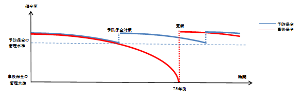 予防保全と事後保全の違い