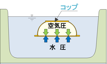 ニューマチックケーソン工法の原理イメージ図