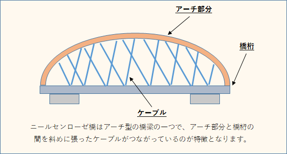 ニールセンローゼ形式の橋の図