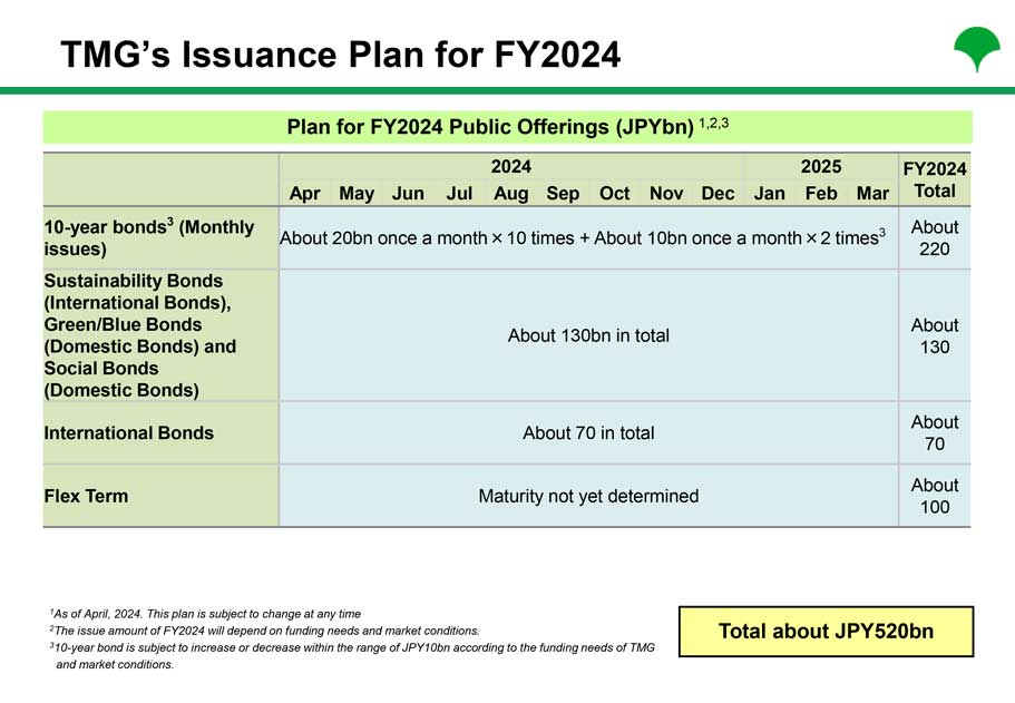 Plan for FY2024 Public Offerings