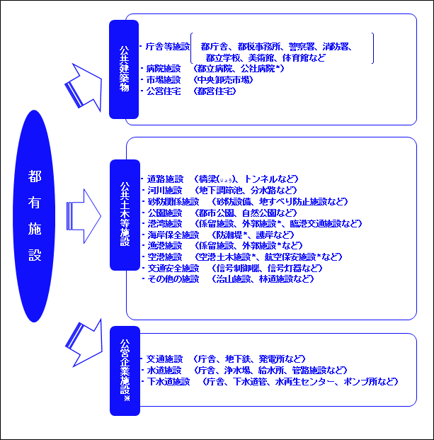 都有施設の類型