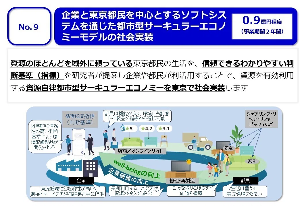 ソフトシステムを通じた都市型サーキュラーエコノミーモデルの社会実装のサムネイル
