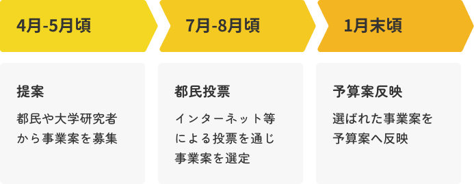 事業提案制度のスケジュール