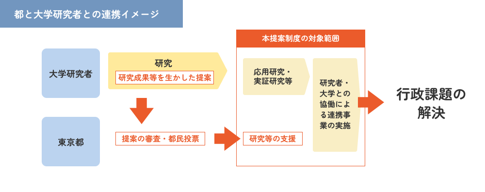都と大学研究者との連携イメージ