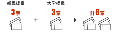 都民提案:3票+大学提案:3票=計6票