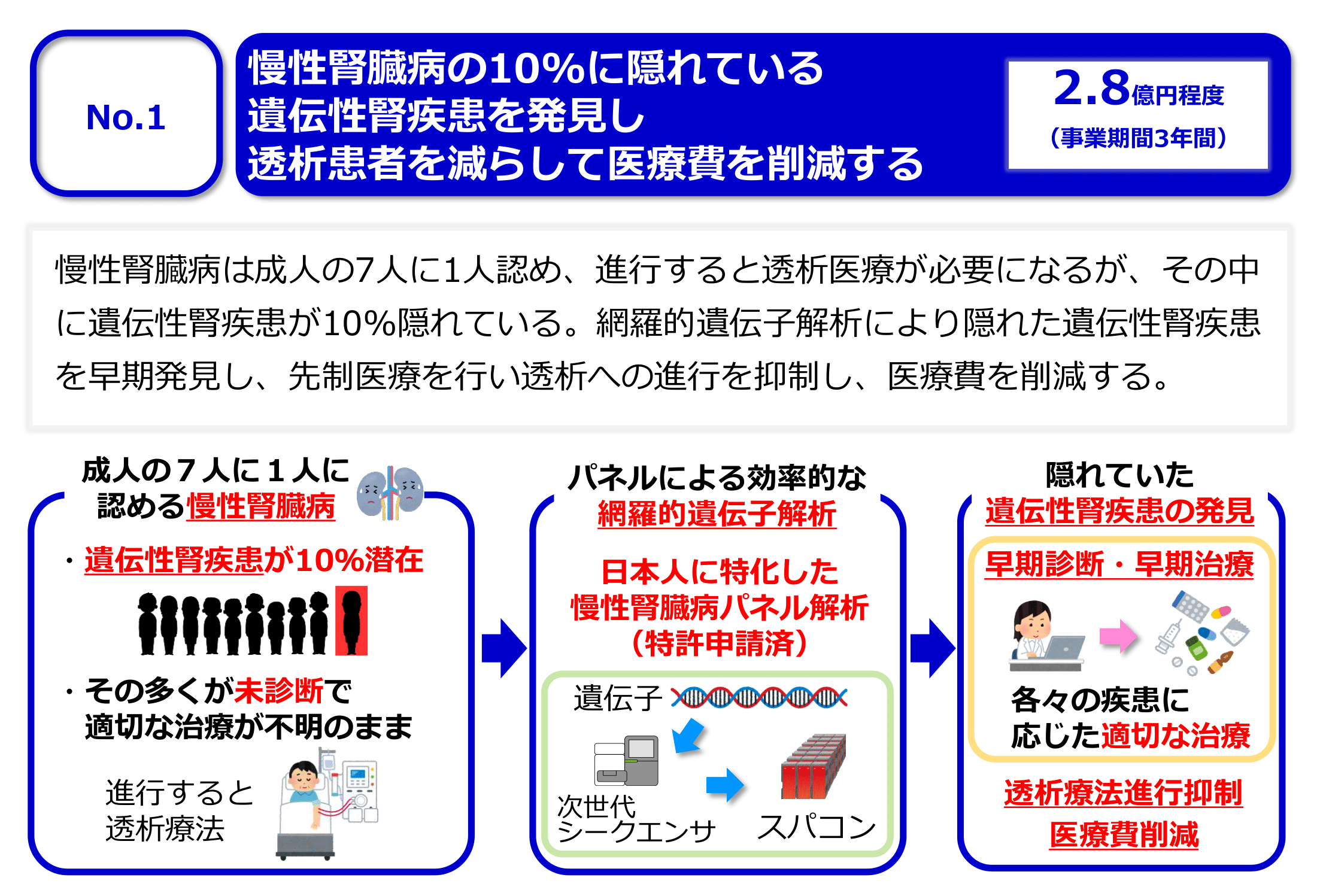 No.1 慢性腎臓病の10%に隠れている遺伝性腎疾患を発見し透析患者を減らして医療費を削減する