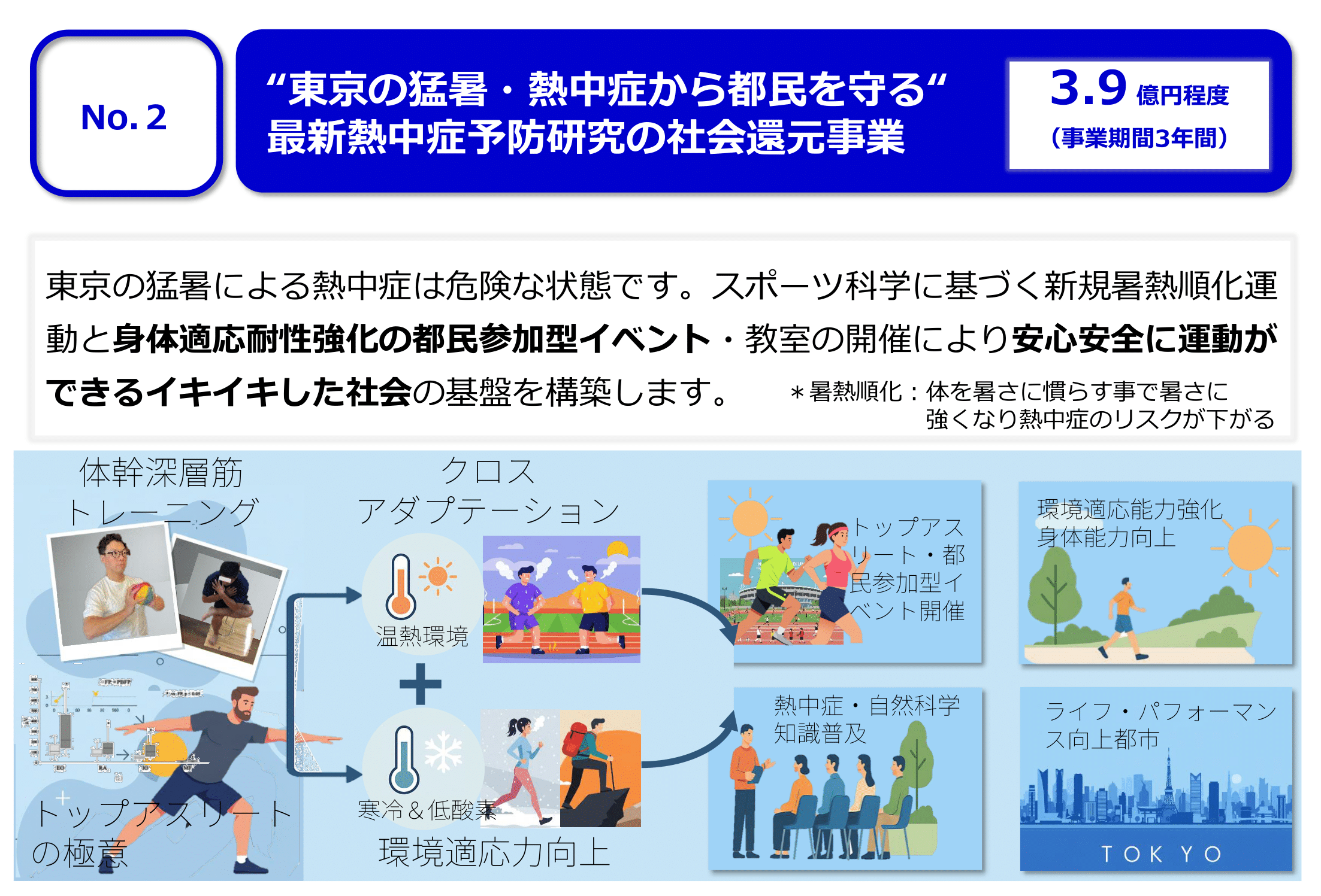 No.2 “東京の猛暑・熱中症から都民を守る“最新熱中症予防研究の社会還元事業