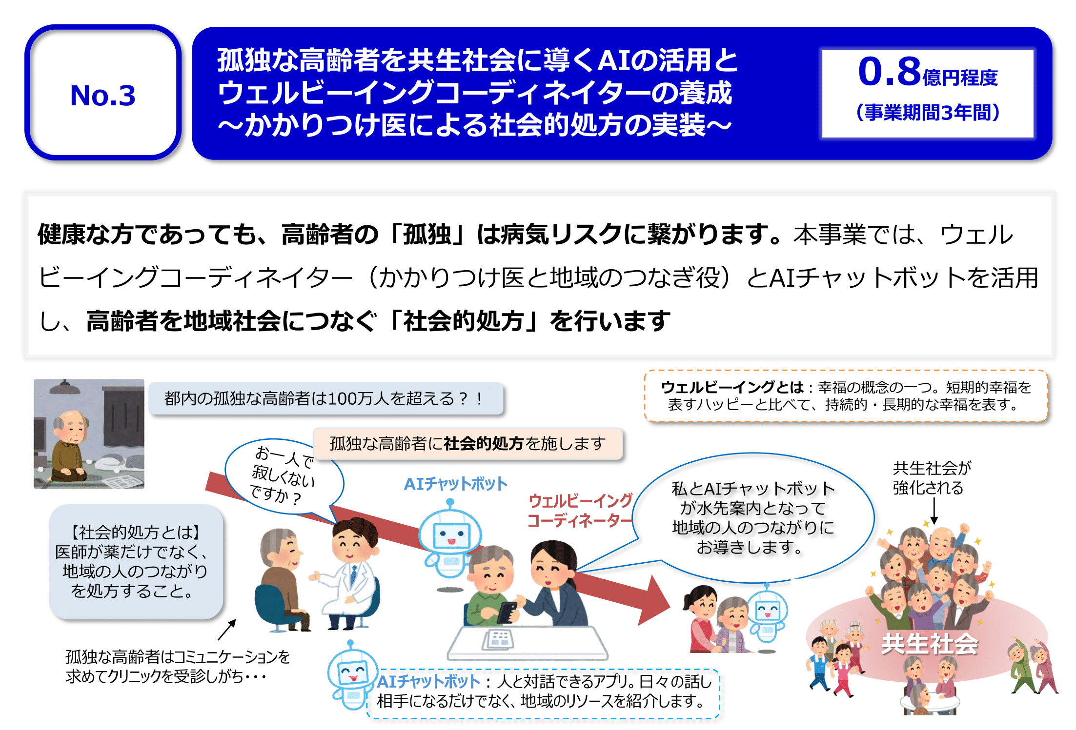 No.3 孤独な高齢者を共生社会に導くAIの活用とウェルビーイングコーディネイターの養成～かかりつけ医による社会的処方の実装～