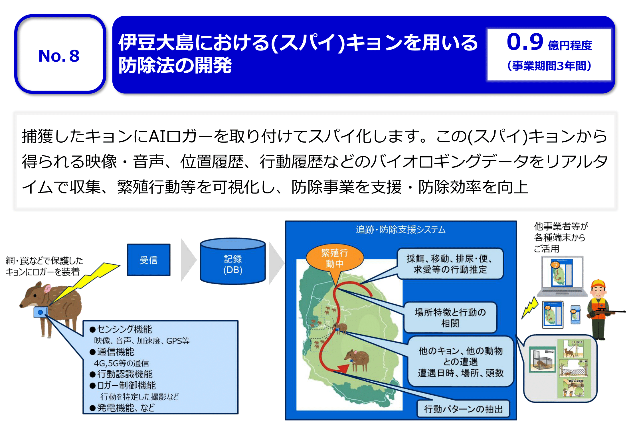 No.8 伊豆大島における(スパイ)キョンを用いる防除法の開発