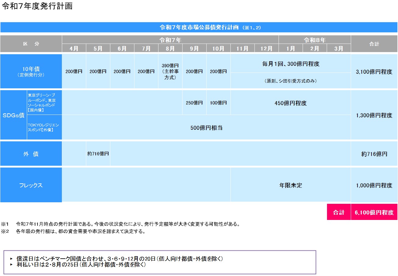 令和７年度発行計画