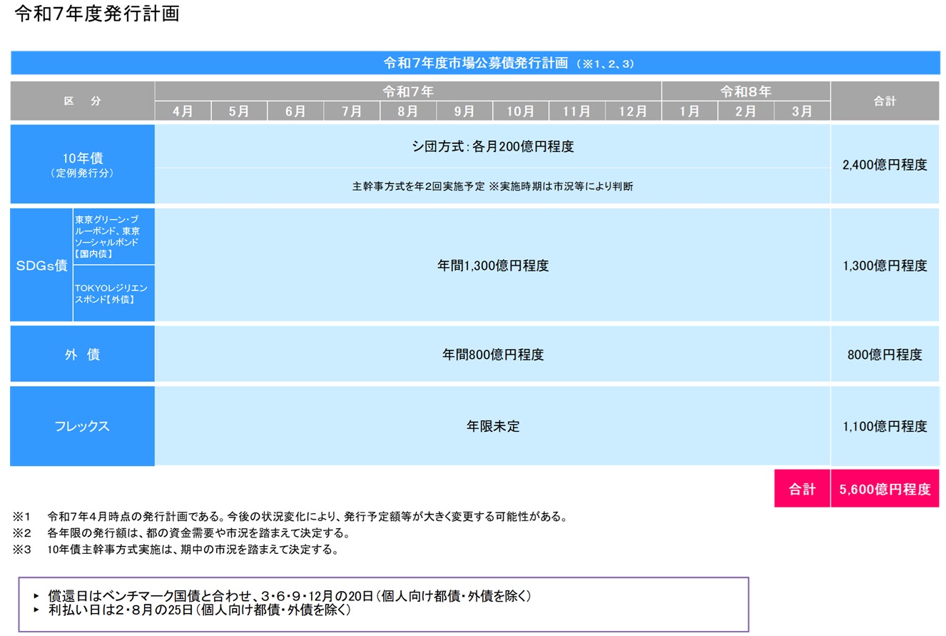 令和７年度発行計画