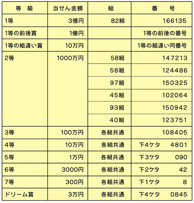 ドリームジャンボの当せん番号表。 当せん番号表を読み上げソフトで聞く場合は、 下のみずほ銀行の当せん番号案内ページに ジャンプするボタンでアクセスしてください。 