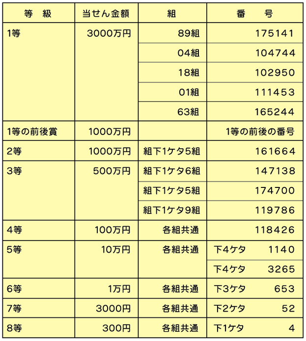 ドリームジャンボミニの当せん番号表。 当せん番号表を読み上げソフトで聞く場合は、 下のみずほ銀行の当せん番号案内ページに ジャンプするボタンでアクセスしてください。 